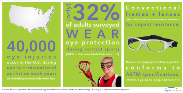 Eye Protection Urged While Playing Sports